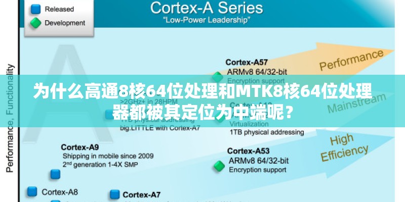 为什么高通8核64位处理和MTK8核64位处理器都被其定位为中端呢？