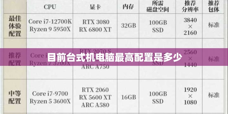 目前台式机电脑最高配置是多少